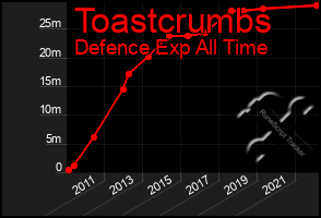 Total Graph of Toastcrumbs