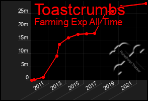 Total Graph of Toastcrumbs