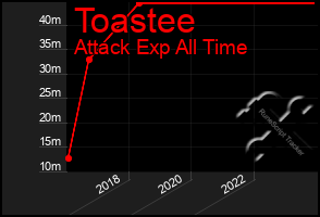 Total Graph of Toastee