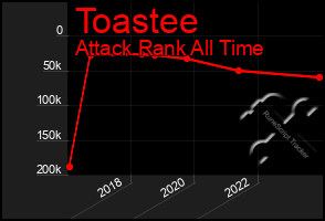 Total Graph of Toastee