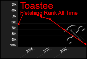 Total Graph of Toastee