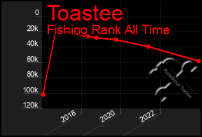 Total Graph of Toastee