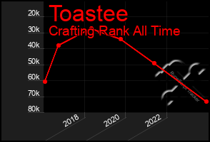 Total Graph of Toastee