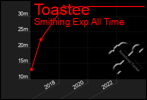 Total Graph of Toastee