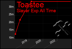 Total Graph of Toastee