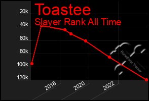 Total Graph of Toastee