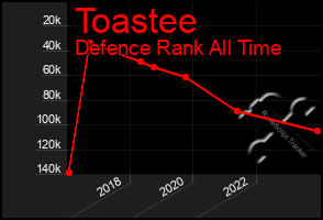 Total Graph of Toastee