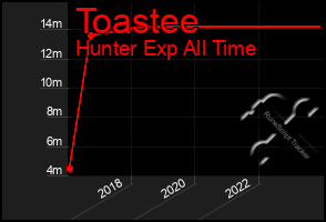 Total Graph of Toastee