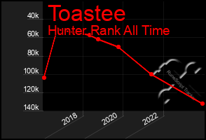 Total Graph of Toastee