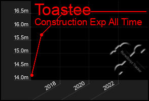 Total Graph of Toastee