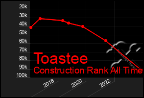 Total Graph of Toastee