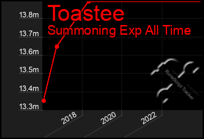 Total Graph of Toastee