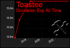 Total Graph of Toastee