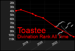 Total Graph of Toastee