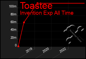 Total Graph of Toastee