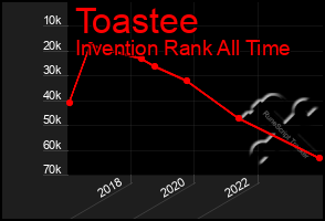 Total Graph of Toastee