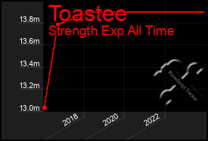 Total Graph of Toastee