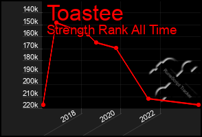 Total Graph of Toastee