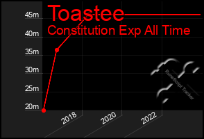 Total Graph of Toastee