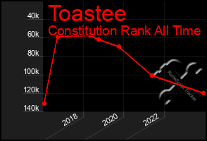 Total Graph of Toastee