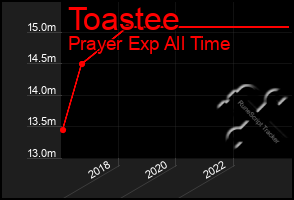 Total Graph of Toastee