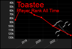 Total Graph of Toastee