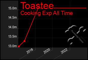 Total Graph of Toastee