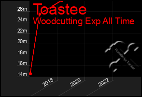 Total Graph of Toastee