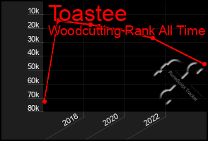 Total Graph of Toastee