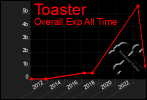 Total Graph of Toaster