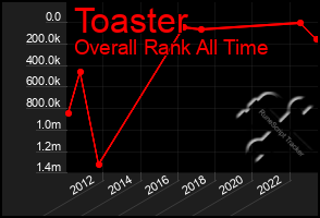 Total Graph of Toaster