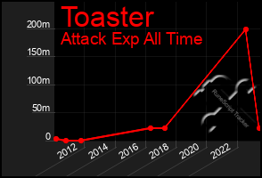 Total Graph of Toaster