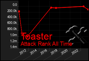 Total Graph of Toaster