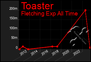 Total Graph of Toaster