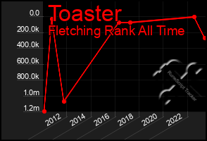 Total Graph of Toaster