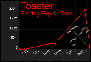 Total Graph of Toaster