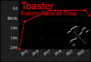 Total Graph of Toaster