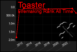 Total Graph of Toaster