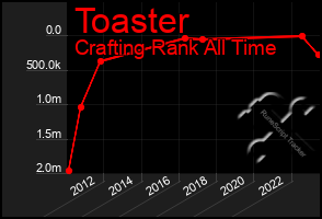 Total Graph of Toaster