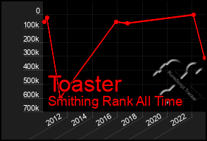 Total Graph of Toaster