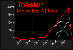 Total Graph of Toaster