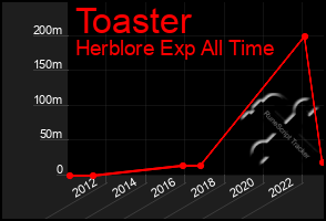 Total Graph of Toaster