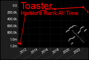 Total Graph of Toaster