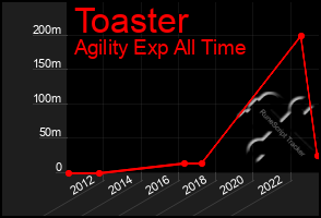 Total Graph of Toaster