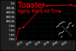 Total Graph of Toaster