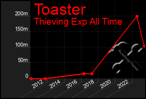 Total Graph of Toaster