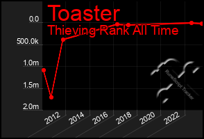 Total Graph of Toaster