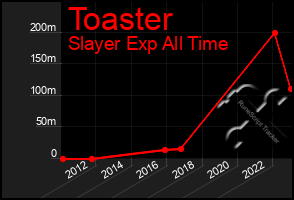 Total Graph of Toaster