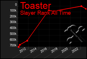 Total Graph of Toaster