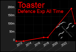 Total Graph of Toaster